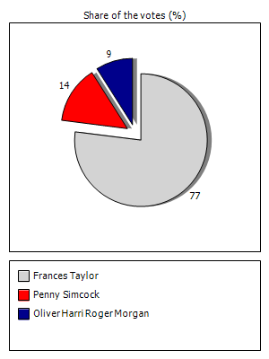 Results graph
