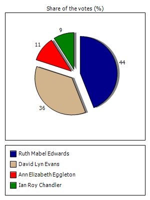 Results graph