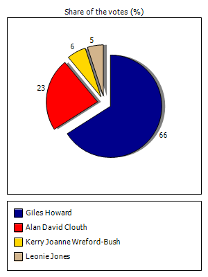 Results graph