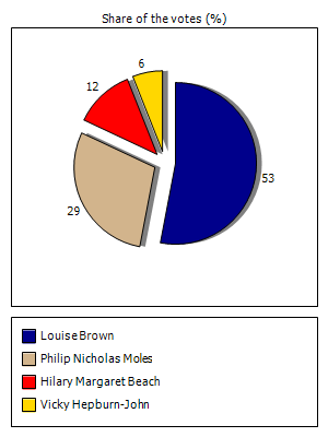 Results graph