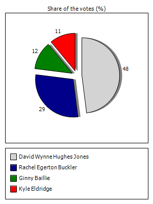 Results graph