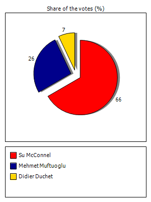 Results graph