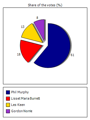 Results graph