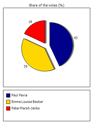Results graph