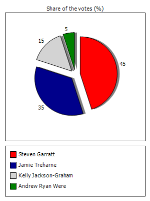 Results graph