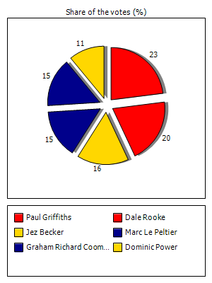 Results graph