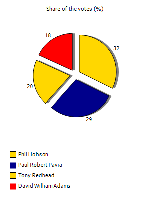 Results graph