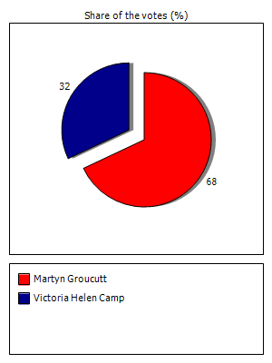 Results graph