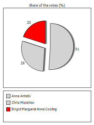 Results graph