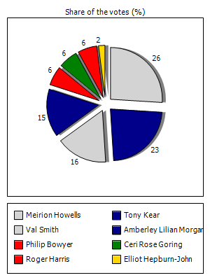 Results graph