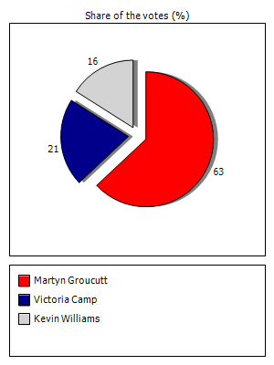 Results graph