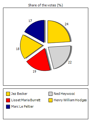 Results graph