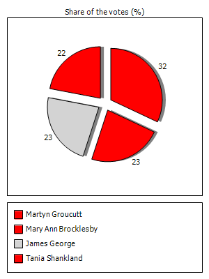 Results graph