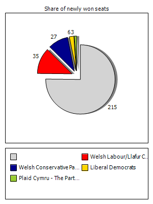 Election results graph