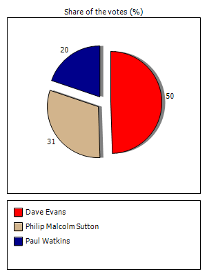 Results graph