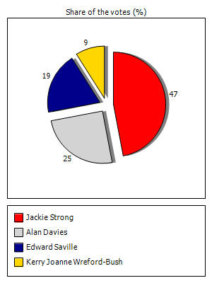 Results graph