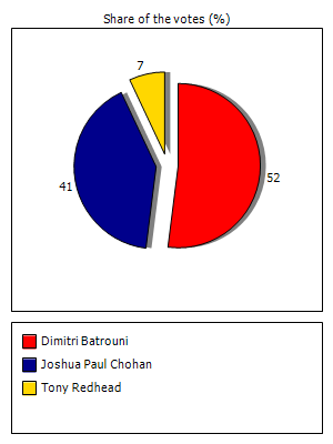 Results graph