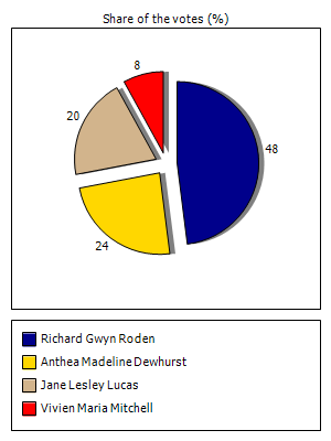 Results graph