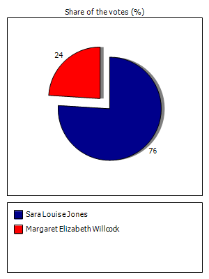 Results graph