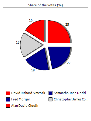 Results graph