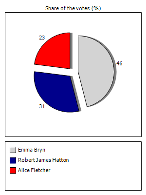 Results graph
