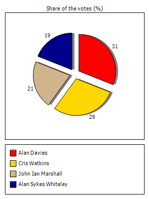 Results graph