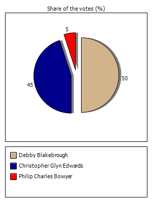 Results graph