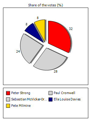 Results graph