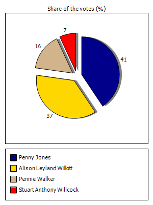 Results graph
