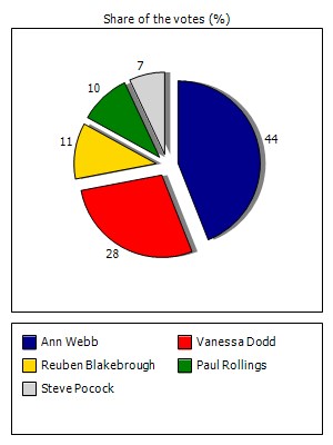 Results graph