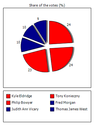 Results graph