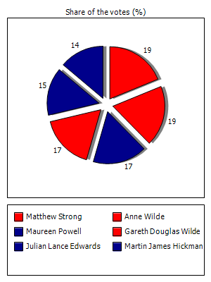 Results graph