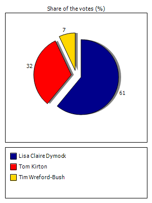 Results graph