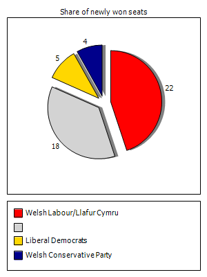 Election results graph