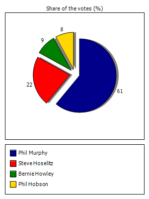 Results graph