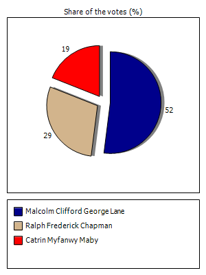 Results graph