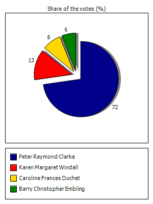 Results graph