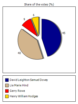 Results graph