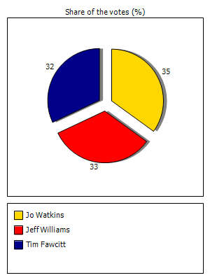 Results graph