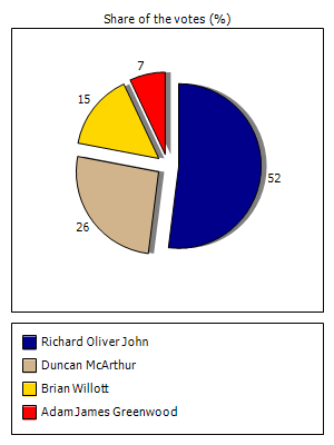 Results graph