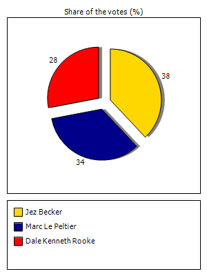 Results graph