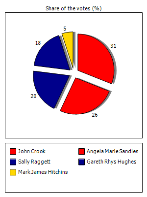 Results graph