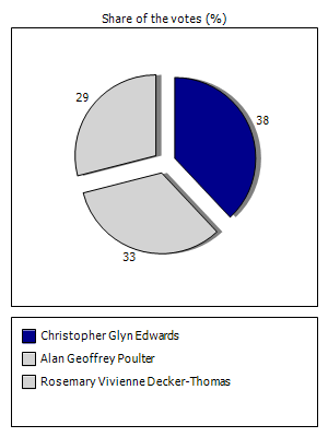Results graph