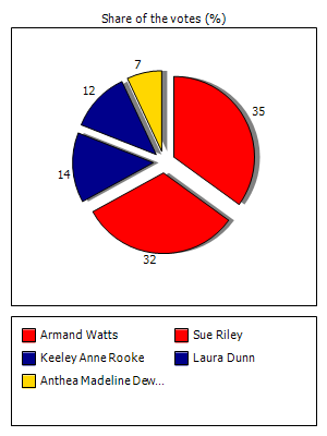 Results graph