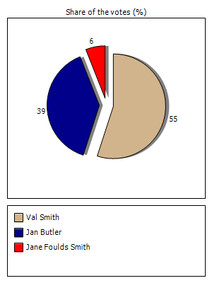 Results graph