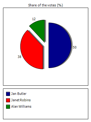 Results graph