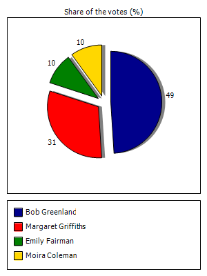 Results graph