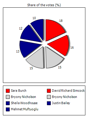 Results graph