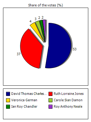 Results graph