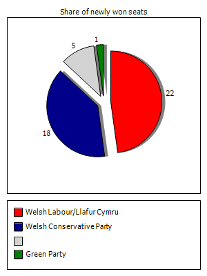 Election results graph